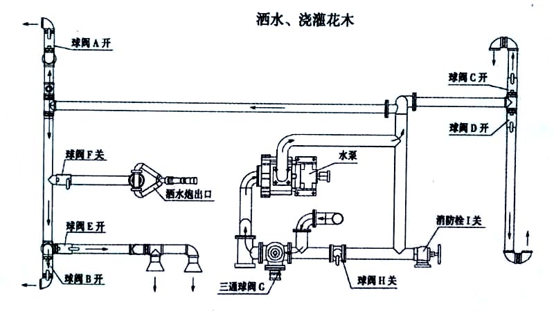 國六東風(fēng)天錦13方灑水車噴灑、澆灌操作示意圖